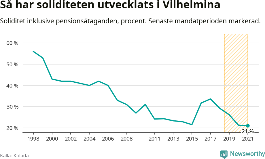 Graf: Soliditet i Vilhelmina kommun över tid